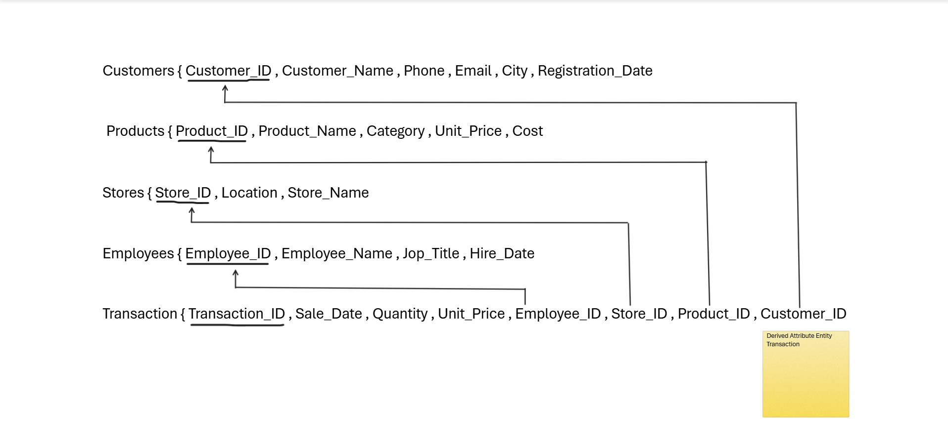 Transaction Fact Tables sales-management-analytics-system